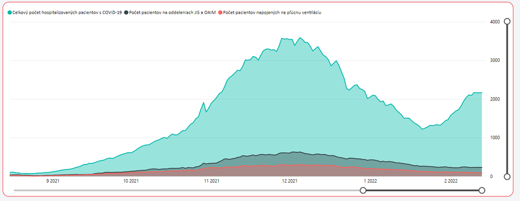 Vývoj hospitalizácií s COVID-om.