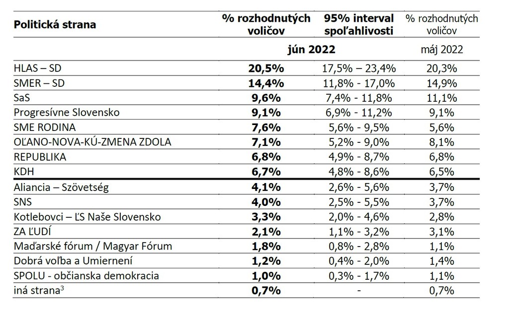 Volebné preferencie politických strán – jún 2022