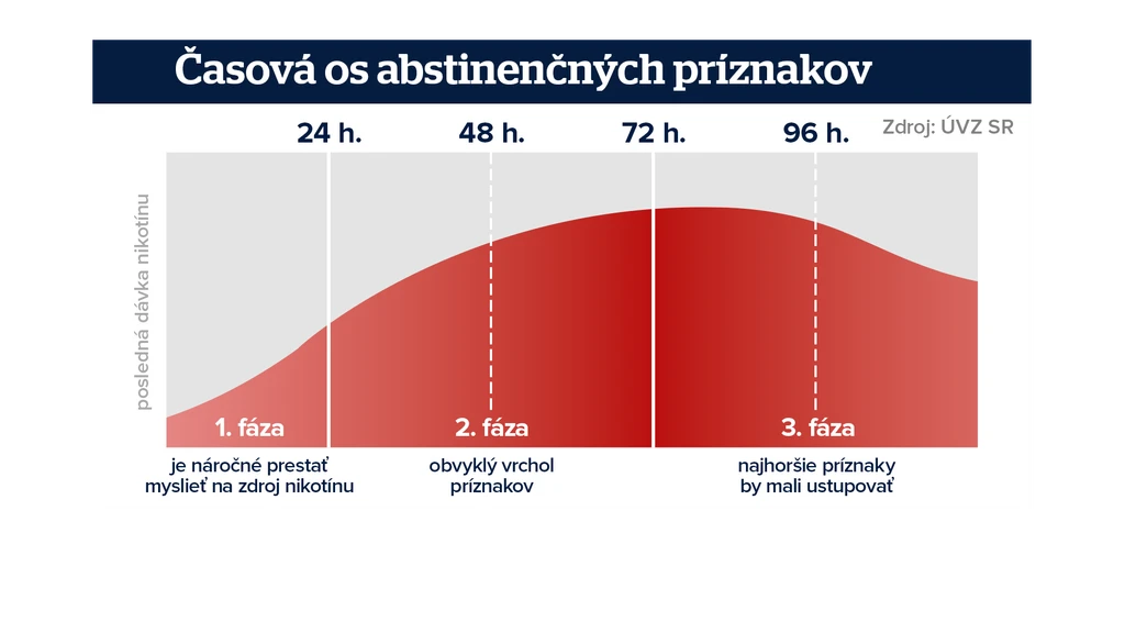 Časová os abstinenčných príznakov. 