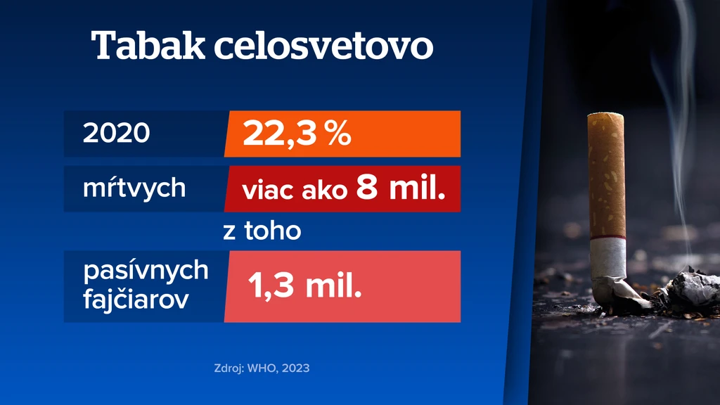 Tabak celosvetovo. 