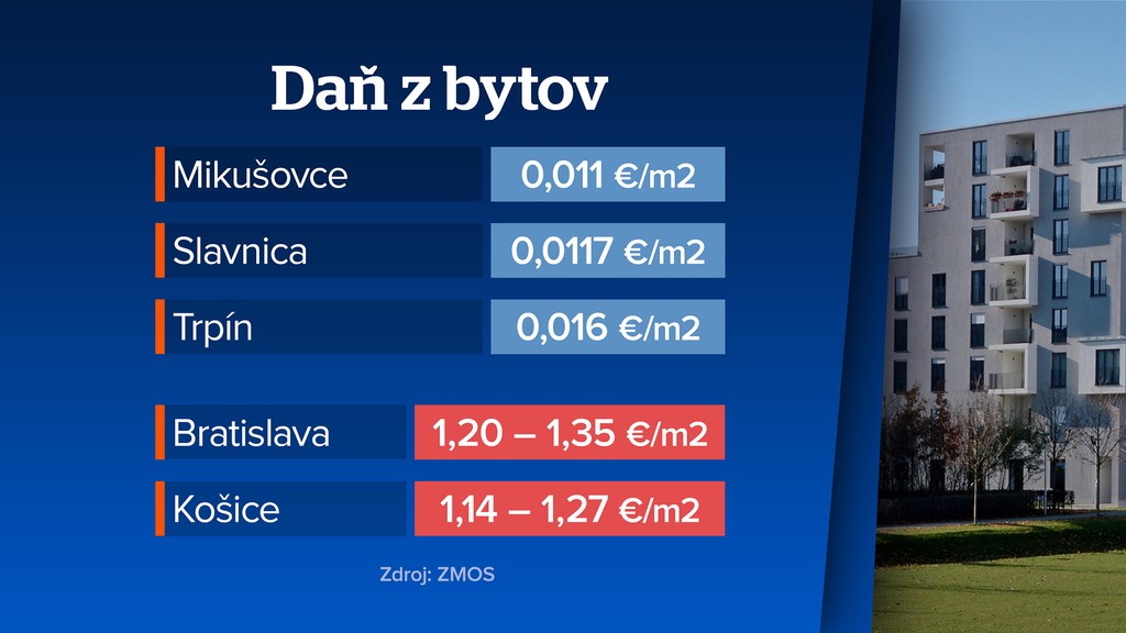 Daň z bytov. 