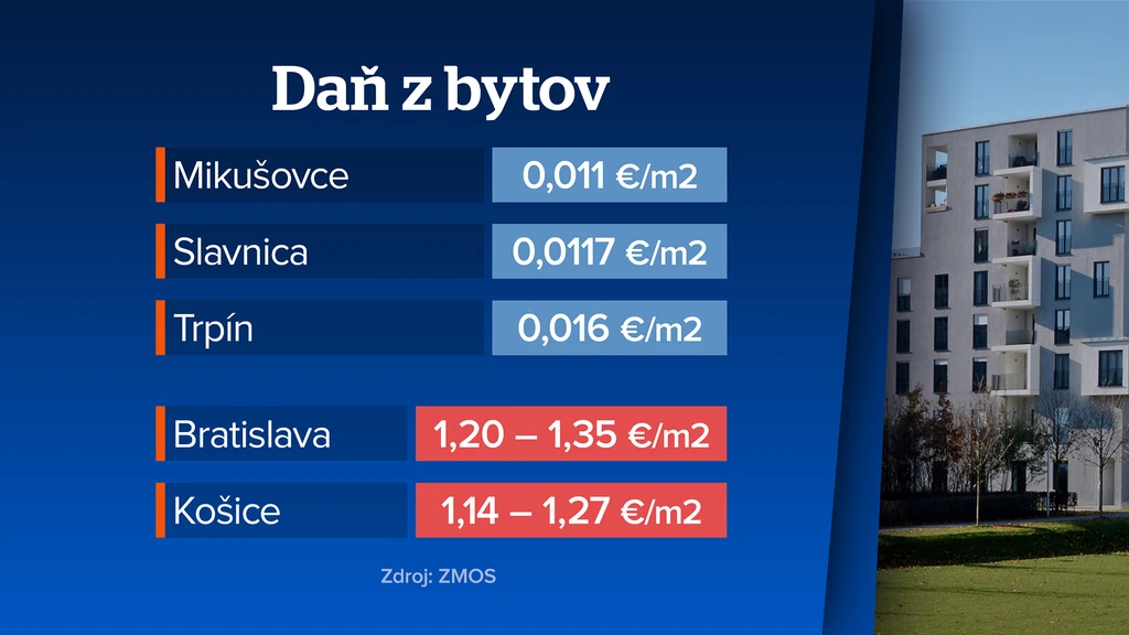 Daň z bytov. 