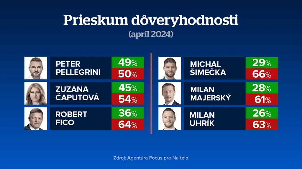 Vývoj dôveryhodnosti 1.