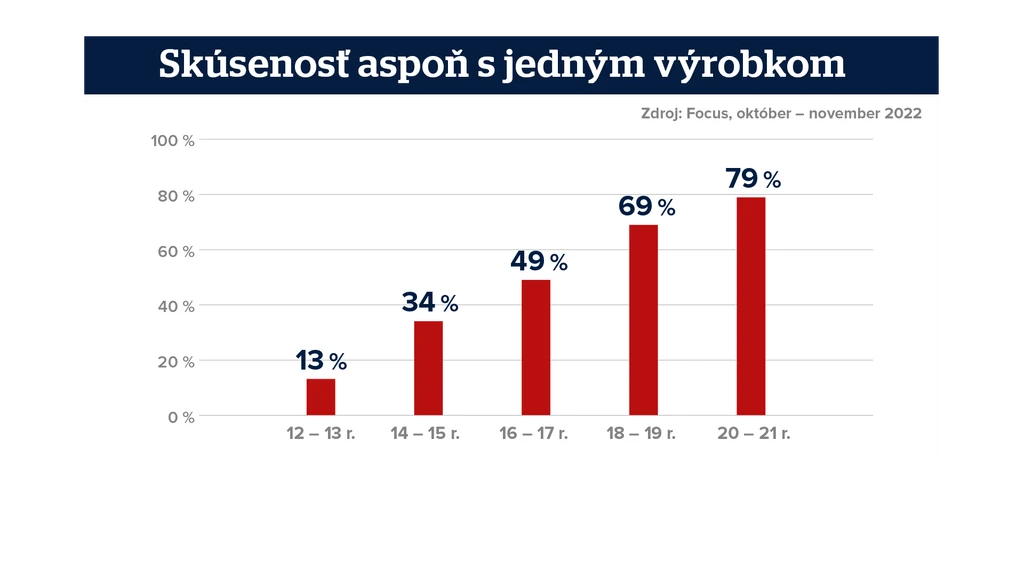 Skúsenosť s tabakovými výrobkami. 