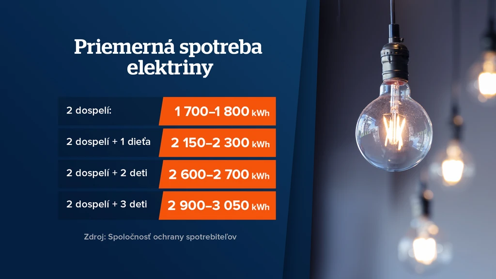 Priemerná spotreba elektriny.