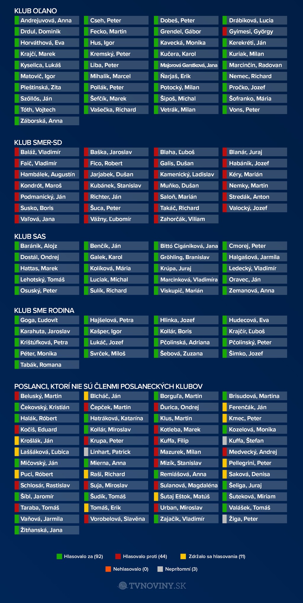 Hlasovanie o zmene Ústavy SR.