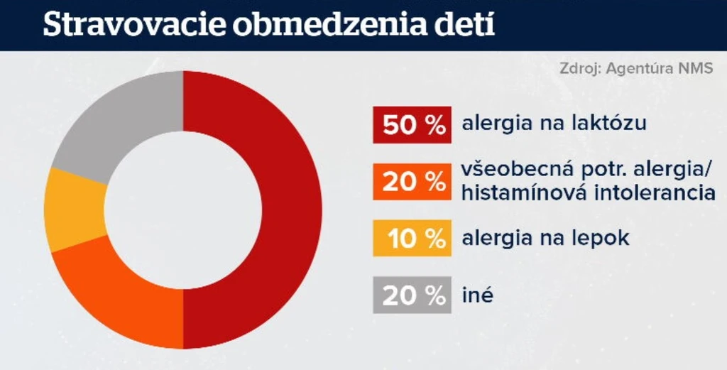 Stravovacie obmedzenia detí. 