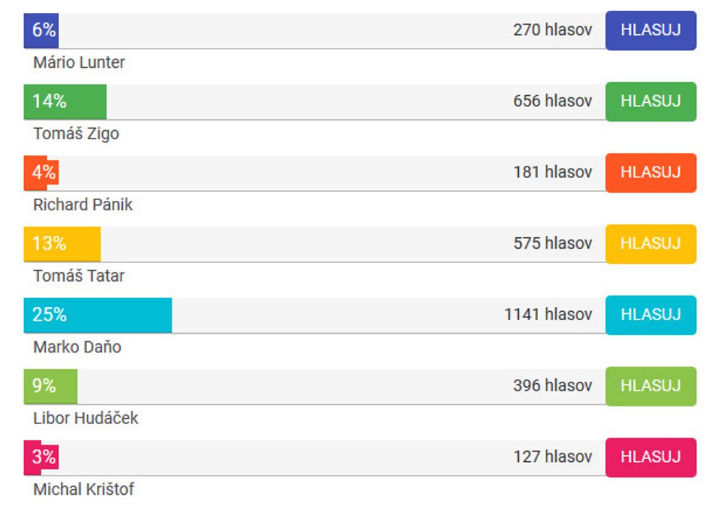 Hlasovanie o najsexy útočníka podľa čitateľov markiza.sk