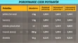 Porovnanie cien potravín v kamenných obchodo a na internete.