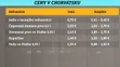 Ceny v Chorvátsku.