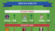 Zdroj: The Brand Finance