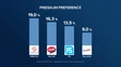Preferencie a možné koalície