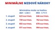 Minimálne mzdové nároky podľa stupňov naročnosti.