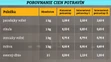 Porovnanie cien potravín v kamenných obchodo a na internete.