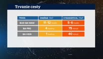 Slovensko si splnilo domácu úlohu, no stále hrozí, že trať pre rýchlovlaky Bratislavu obíde