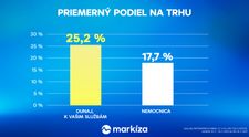 Mama na prenájom a Dunaj, k vašim službám si vďaka oneskorenej sledovanosti vylepšili ratingy o viac než 50 %