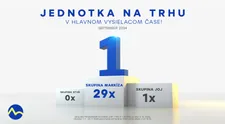 Skupina Markíza si v septembri 2024 medziročne výrazne polepšila a nad konkurenciou zvíťazila každý jeden deň