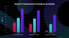 Voyo je najznámejšou streamovacou službou na Slovensku, predstihlo aj celosvetových gigantov