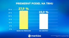 Pôvodná tvorba TV Markíza žne úspechy: Mama na prenájom, Dunaj aj Na nože si s oneskorenou sledovanosťou pripísali ďalšie víťazstvá