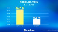 Oneskorená sledovanosť aj v uplynulom týždni výrazne vylepšila výsledky obľúbených programov TV Markíza