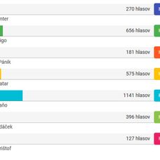 Hlasovanie o najsexy útočníka podľa čitateľov markiza.sk