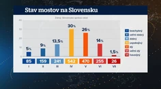 Zašlo to príliš ďaleko. Takmer polovica mostov na Slovensku je v nevyhovujúcom stave