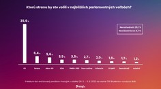 PRIESKUM: Vysokoškoláci majú absolútne jasného favorita vo voľbách. Druhá SaS naňho stráca takmer 30 percent