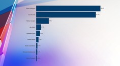 Prieskum: Prvé kolo volieb by vyhral Pellegrini, Korčok je v tesnom závese