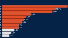 Prieskum: Smer aj PS stále rastú. V ohrození je SaS