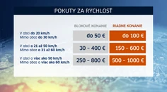 Polícia zvýši pokuty pre cestných pirátov. Pozrite sa, koľko zaplatia