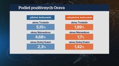 Orava už môže porovnávať. Dáta ukázali veľký pokles počtu infikovaných