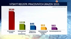 Zverejnili najviac úrazové povolania. Jedno z nich vás poriadne prekvapí