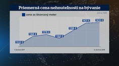 Zlá správa. Ceny bytov a domov ďalej rastú