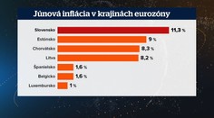 Slovensko má v eurozóne suverénne najvyššiu infláciu. Zisťovali sme prečo