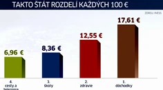 TOP 8 výdavkov štátu: Na vrchole sa ocitli dôchodky
