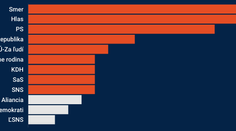 Exkluzívny prieskum: PS sa doťahuje na Hlas, Matovič by sa rozlúčil s parlamentom