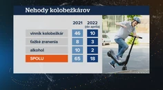 Zdieľané elektrické kolobežky budú bezpečnejšie. Ich prevádzkovateľ chystá zásadné zmeny
