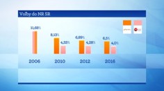Každý rok menej hlasov. Takto klesá popularita maďarských strán na Slovensku