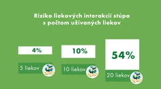 Stačia dva lieky a môžete mať problém. Nemusia byť bezpečné