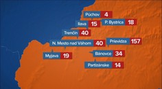V Trenčianskom kraji sa od štvrtka sprísnia opatrenia proti koronavírusu