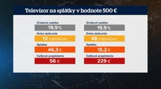 Vianoce na splátky. Televízor za 500 eur môžete preplatiť až o polovicu