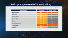 Koľko musí odpracovať Slovák, aby si mohol dovoliť 100 eurový nákup?