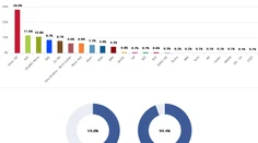 Takto sa menili percentá jednotlivých strán počas volebnej noci