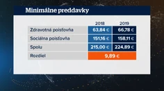 Pozor na výšku odvodov! Od nového roka sa zmenila ich výška