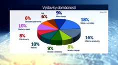 Za ktoré potraviny míňame najviac peňazí