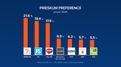 Prieskum preferencií: Po sto dňoch vlády by mala koalícia v parlamente ešte silnejšiu väčšinu