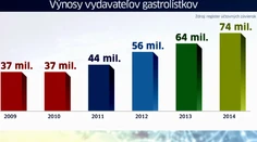 Ministerstvo zareagovalo na gastrolístky: Toto stanovisko je neoblomné