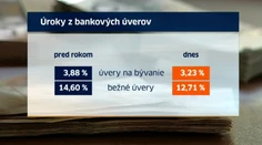 Hypotéky a pôžičky sú už teraz nízke. A budú ešte nižšie!