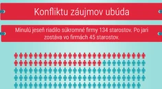 Zoznam starostov, ktorí porušujú zákon. Je tam aj váš?