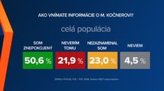Prieskum: Čo si myslia voliči o uniknutých správach z Kočnerovej Threemy?